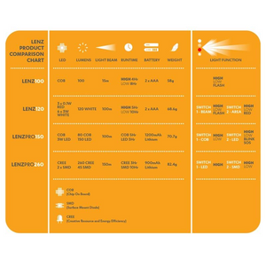 Explore Planet Earth Lenzpro 260 Headlamp