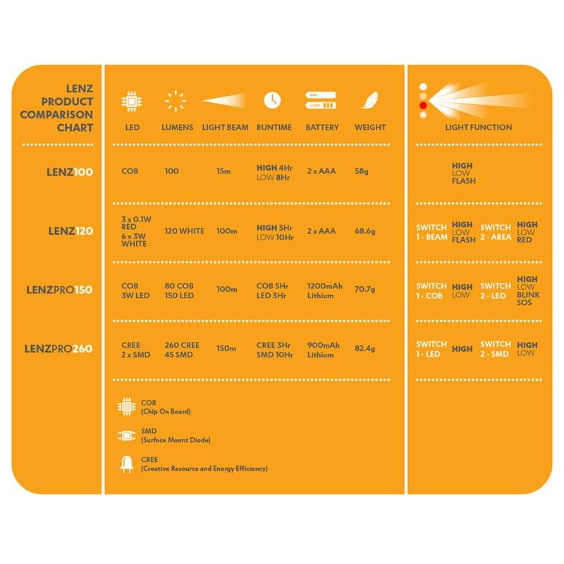 Explore Planet Earth Lenzpro 260 Headlamp